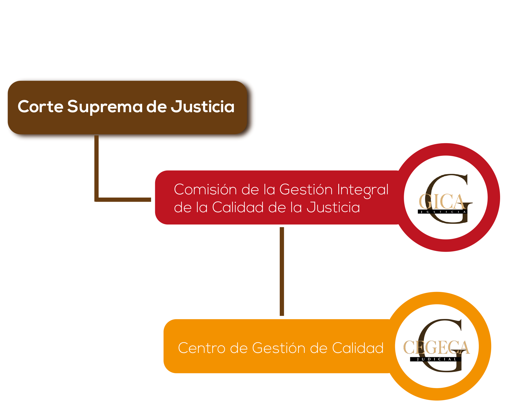 Estructura organizacional de CEGECA